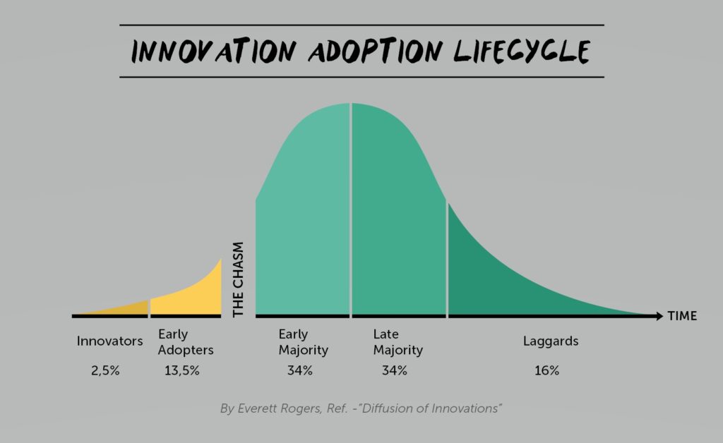Gestión del cambio curva innovación